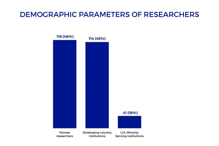 Data visualization of demographic breakdown of researchers