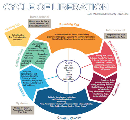 Infographic of Bobbie Harro's cycle of liberation