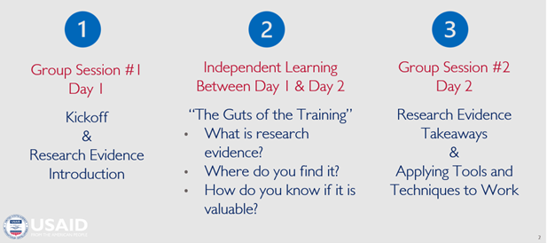 Part 1. Groups Session #1 Day 1. Kickoff & Research Evidence Introduction. Part 2. Independent learning between day 1 and day 2. "The guts of the training" What is research evidence? Where do you find it? How do you know if it is valuable? Part 3. Group session #2 Day 2. Research evidence takeaways and Applying tool and techniques to work 