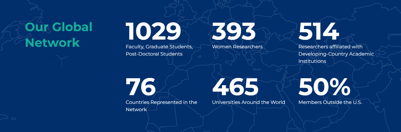 Research network membership as of June 2nd 2022. 1029 faculty, graduate students and post-doctoral students, 393 women researchers, 514 researchers affiliated with developing country academic institutions, 76 countries represented in the network, 465 universities around the world, 50% of members outside the US